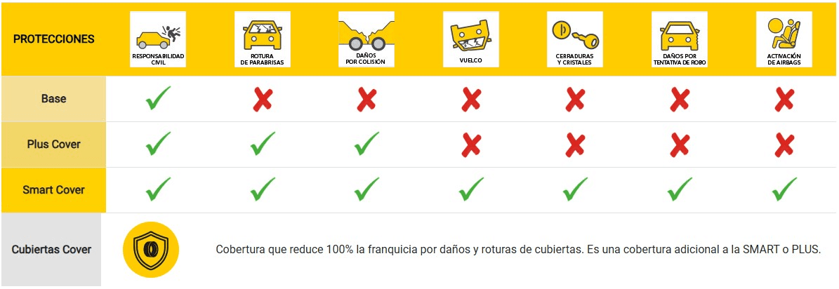 Descriptive image of the coverages and guarantees of the vehicles